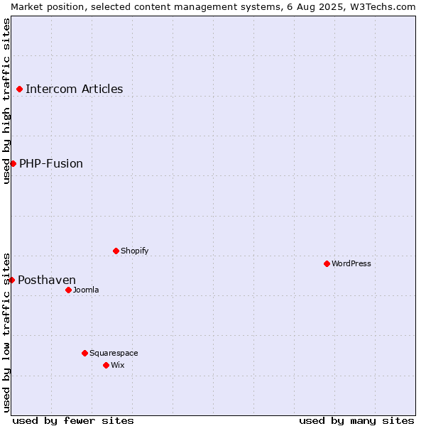Market position of Intercom Articles vs. PHP-Fusion vs. Posthaven