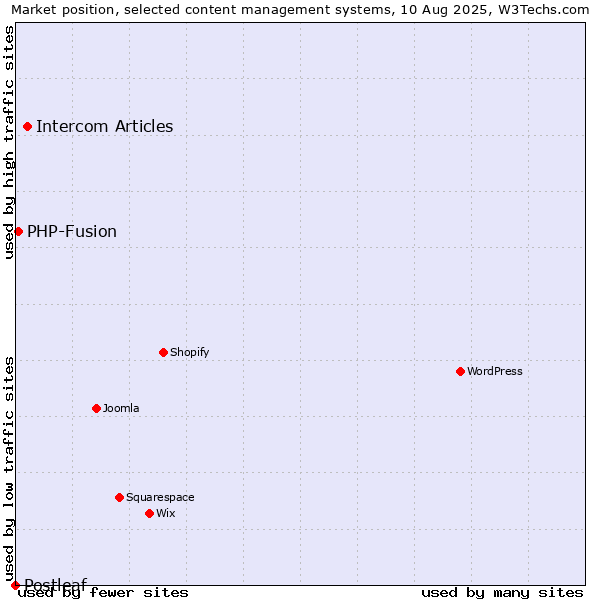 Market position of Intercom Articles vs. PHP-Fusion vs. Postleaf