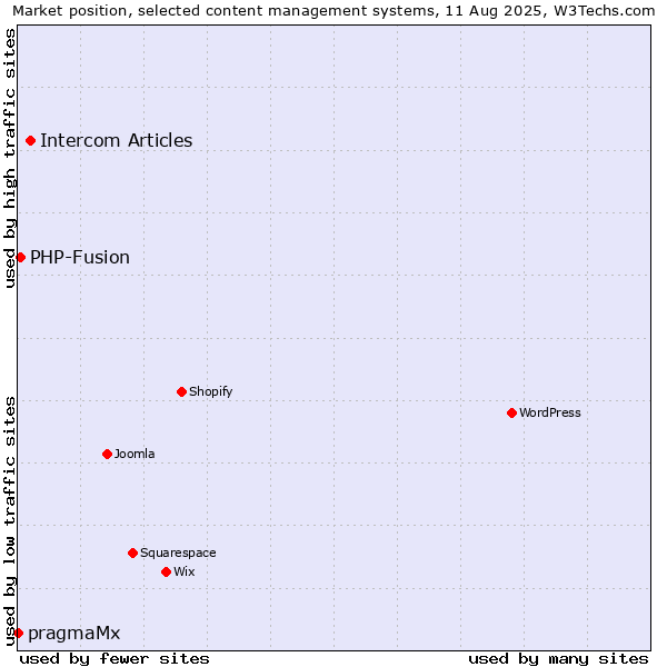 Market position of Intercom Articles vs. PHP-Fusion vs. pragmaMx