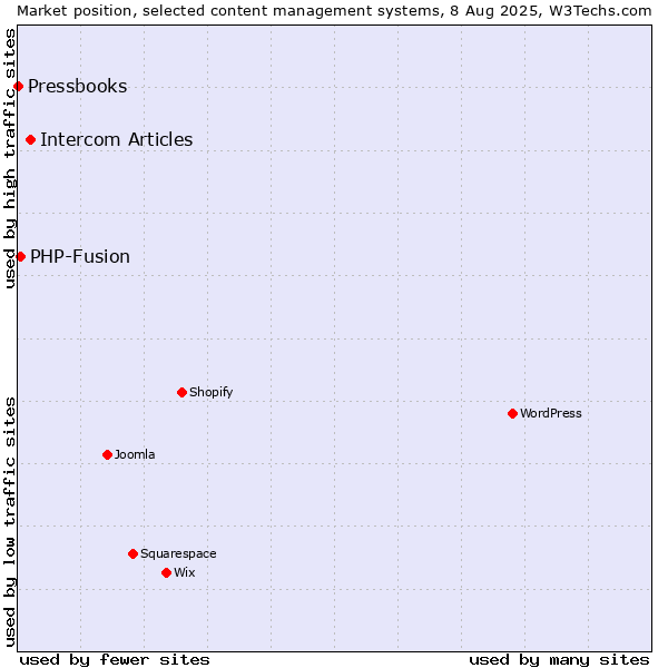 Market position of Intercom Articles vs. PHP-Fusion vs. Pressbooks