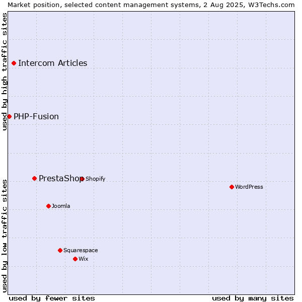 Market position of PrestaShop vs. Intercom Articles vs. PHP-Fusion
