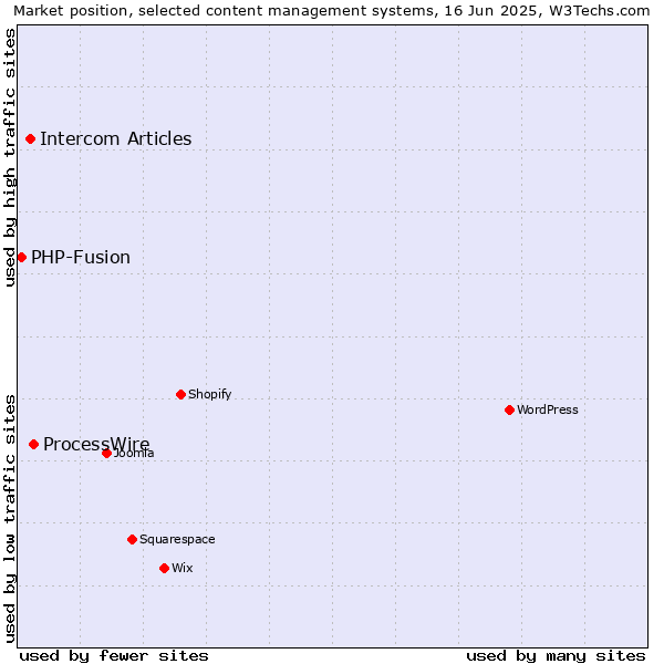Market position of ProcessWire vs. Intercom Articles vs. PHP-Fusion
