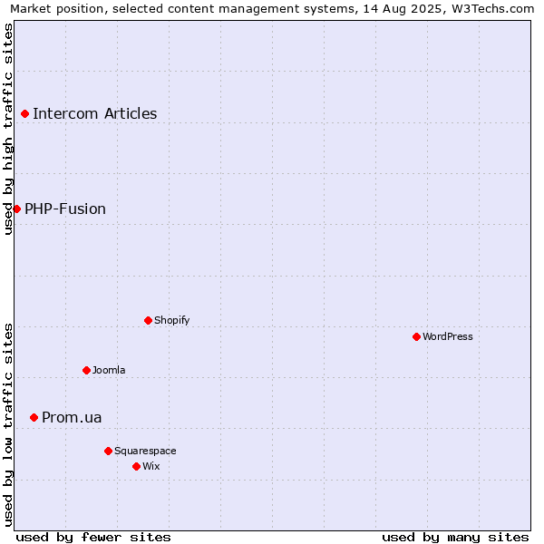 Market position of Prom.ua vs. Intercom Articles vs. PHP-Fusion