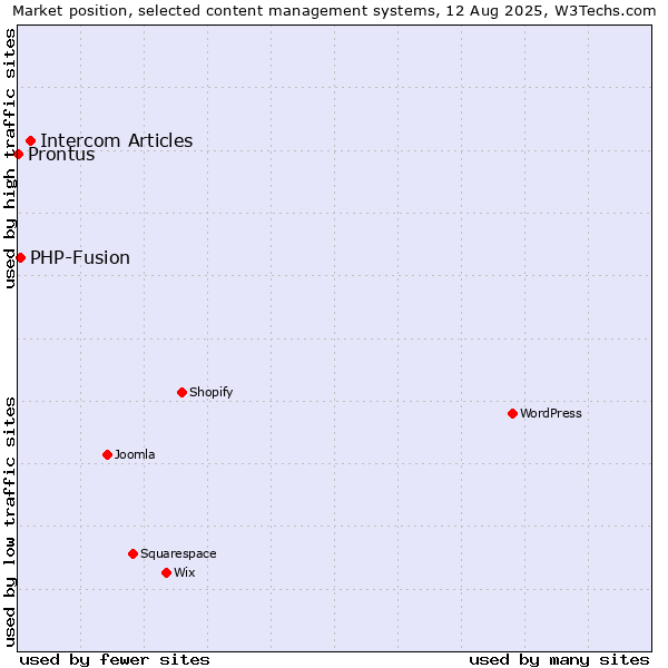 Market position of Intercom Articles vs. PHP-Fusion vs. Prontus