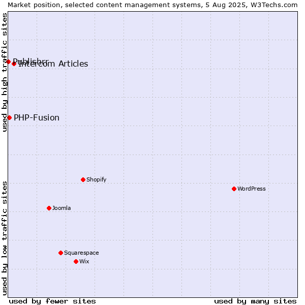 Market position of Intercom Articles vs. PHP-Fusion vs. Publishrr