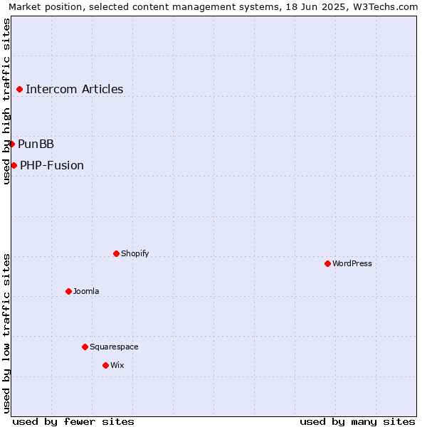 Market position of Intercom Articles vs. PHP-Fusion vs. PunBB