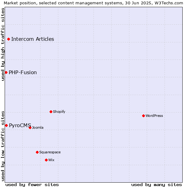 Market position of Intercom Articles vs. PyroCMS vs. PHP-Fusion
