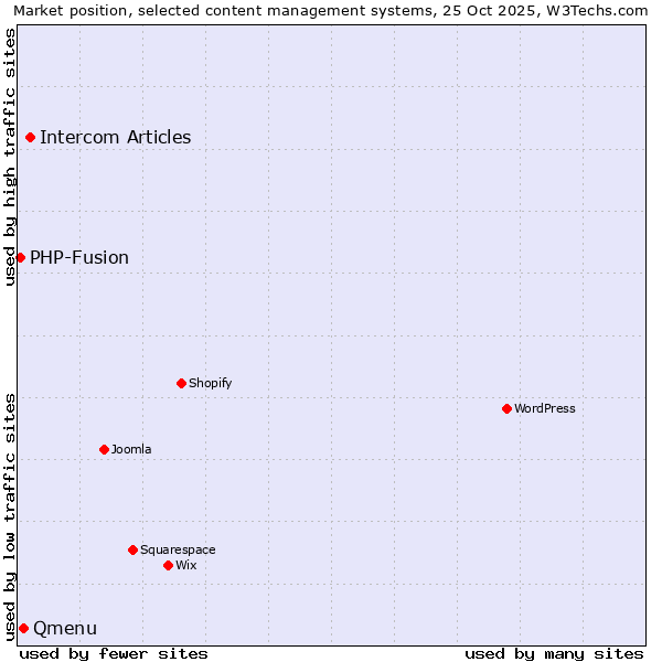 Market position of Intercom Articles vs. Qmenu vs. PHP-Fusion