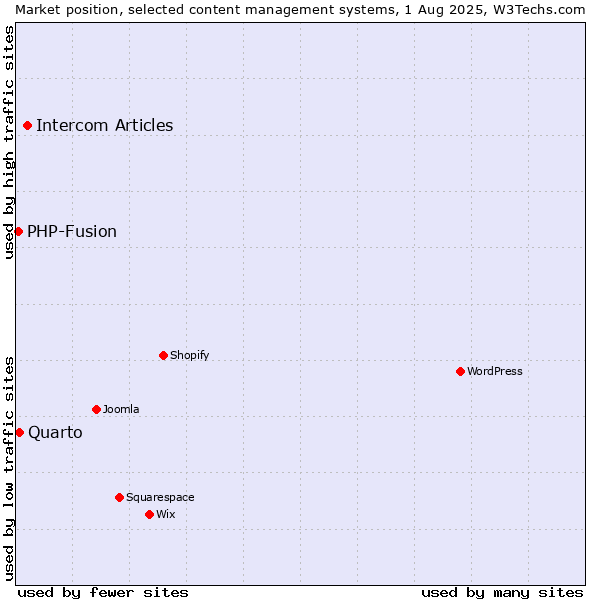 Market position of Intercom Articles vs. Quarto vs. PHP-Fusion