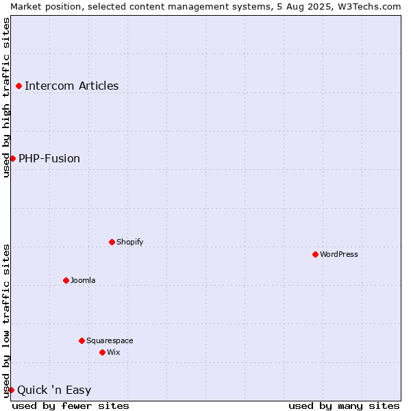 Market position of Intercom Articles vs. PHP-Fusion vs. Quick 'n Easy