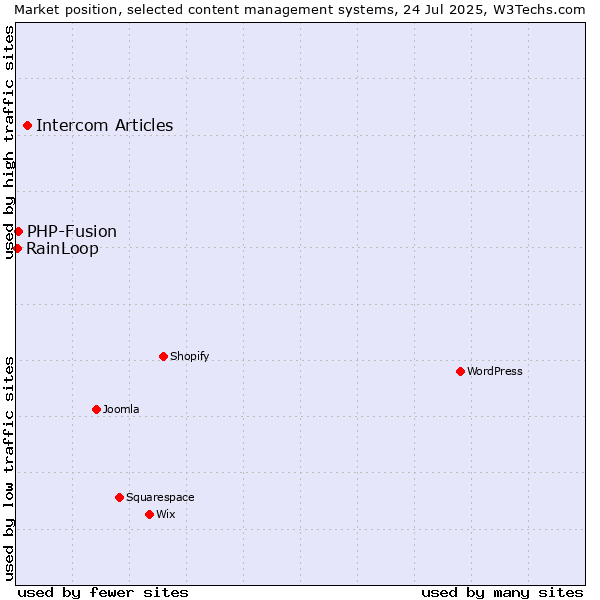 Market position of Intercom Articles vs. PHP-Fusion vs. RainLoop