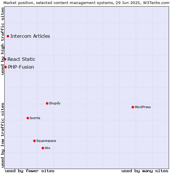 Market position of Intercom Articles vs. PHP-Fusion vs. React Static