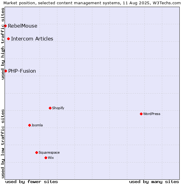Market position of Intercom Articles vs. PHP-Fusion vs. RebelMouse