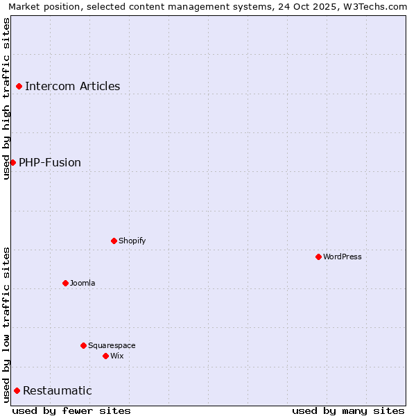 Market position of Intercom Articles vs. Restaumatic vs. PHP-Fusion