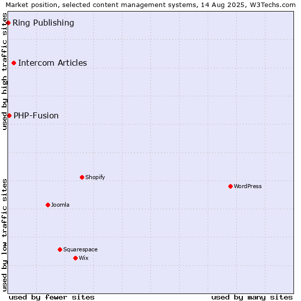 Market position of Intercom Articles vs. PHP-Fusion vs. Ring Publishing