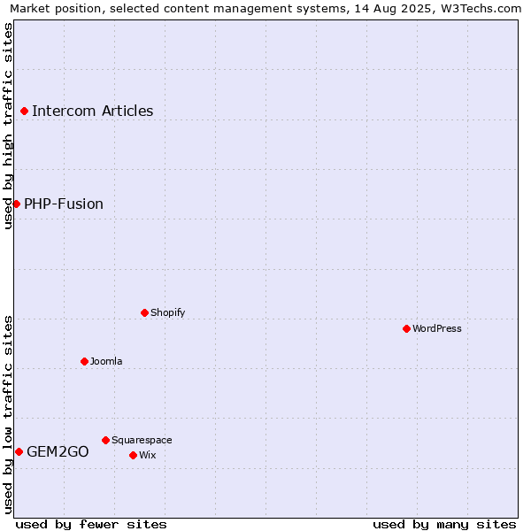 Market position of Intercom Articles vs. GEM2GO vs. PHP-Fusion