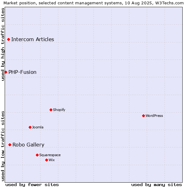 Market position of Robo Gallery vs. Intercom Articles vs. PHP-Fusion