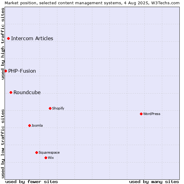 Market position of Roundcube vs. Intercom Articles vs. PHP-Fusion