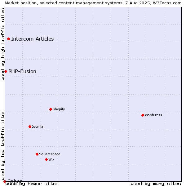 Market position of Intercom Articles vs. PHP-Fusion vs. Saber