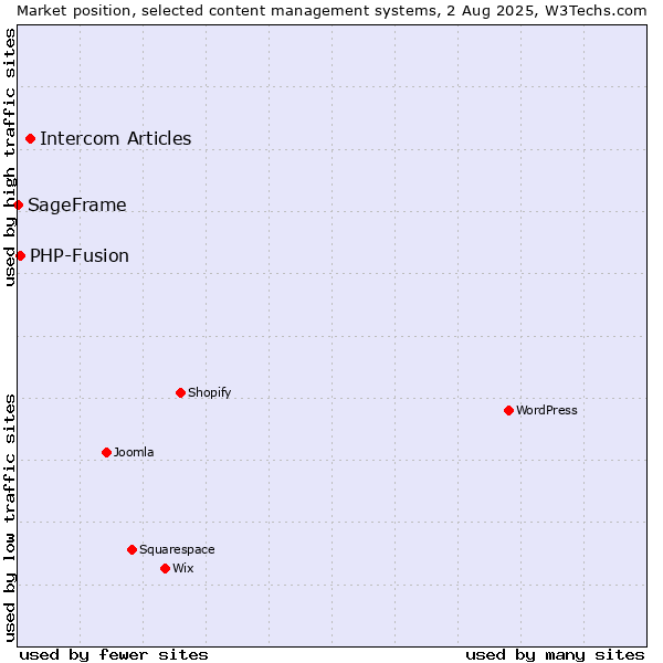 Market position of Intercom Articles vs. PHP-Fusion vs. SageFrame