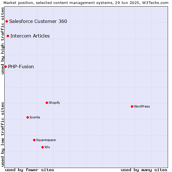 Market position of Intercom Articles vs. Salesforce Customer 360 vs. PHP-Fusion