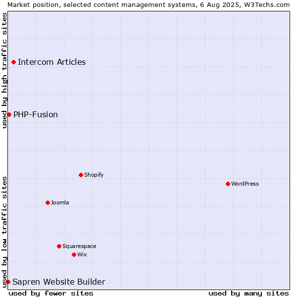 Market position of Intercom Articles vs. PHP-Fusion vs. Sapren Website Builder