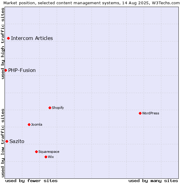 Market position of Intercom Articles vs. Sazito vs. PHP-Fusion