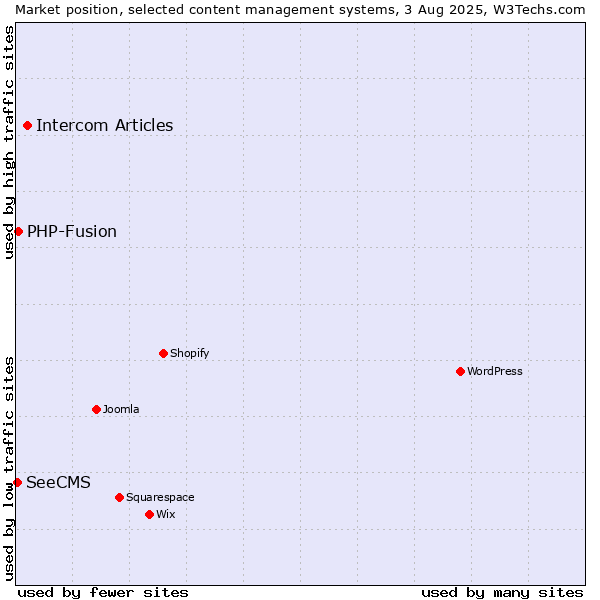 Market position of Intercom Articles vs. PHP-Fusion vs. SeeCMS