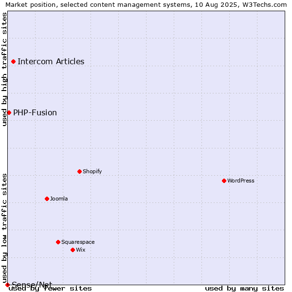 Market position of Intercom Articles vs. PHP-Fusion vs. Sense/Net