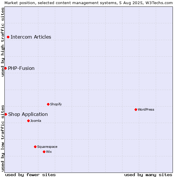 Market position of Intercom Articles vs. Shop Application vs. PHP-Fusion