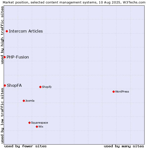Market position of Intercom Articles vs. ShopFA vs. PHP-Fusion