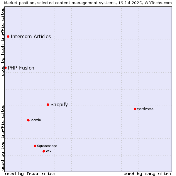 Market position of Shopify vs. Intercom Articles vs. PHP-Fusion
