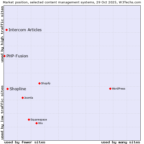 Market position of Shopline vs. Intercom Articles vs. PHP-Fusion
