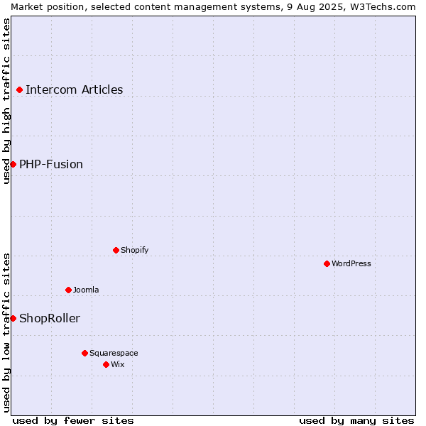 Market position of Intercom Articles vs. PHP-Fusion vs. ShopRoller