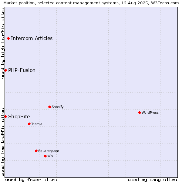 Market position of Intercom Articles vs. PHP-Fusion vs. ShopSite