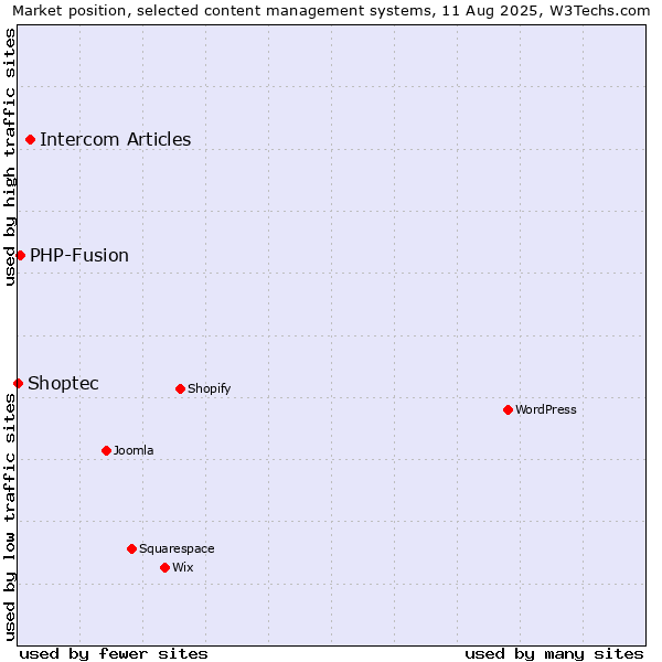 Market position of Intercom Articles vs. PHP-Fusion vs. Shoptec