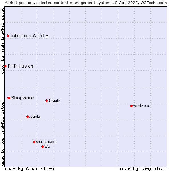 Market position of Shopware vs. Intercom Articles vs. PHP-Fusion