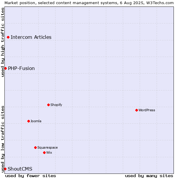 Market position of Intercom Articles vs. PHP-Fusion vs. ShoutCMS
