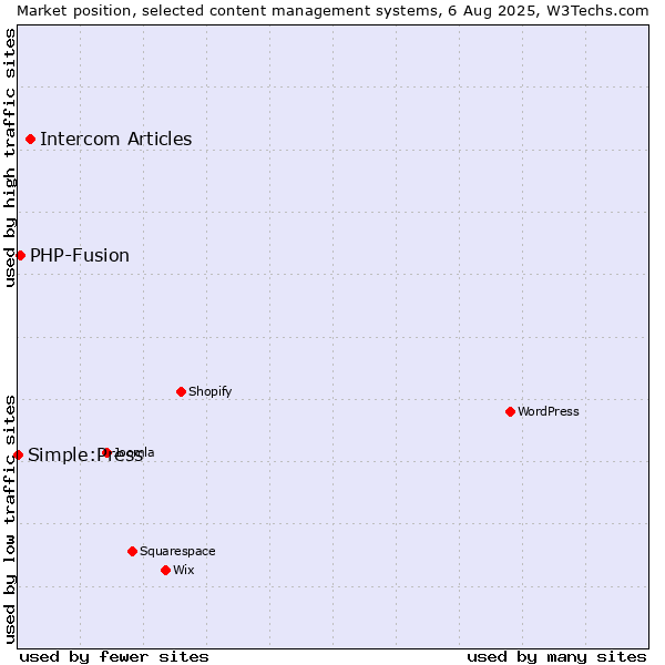 Market position of Intercom Articles vs. PHP-Fusion vs. Simple:Press