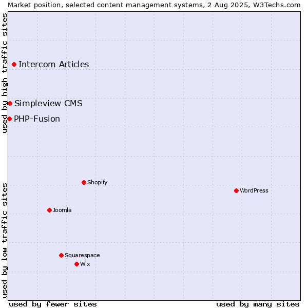 Market position of Intercom Articles vs. Simpleview CMS vs. PHP-Fusion