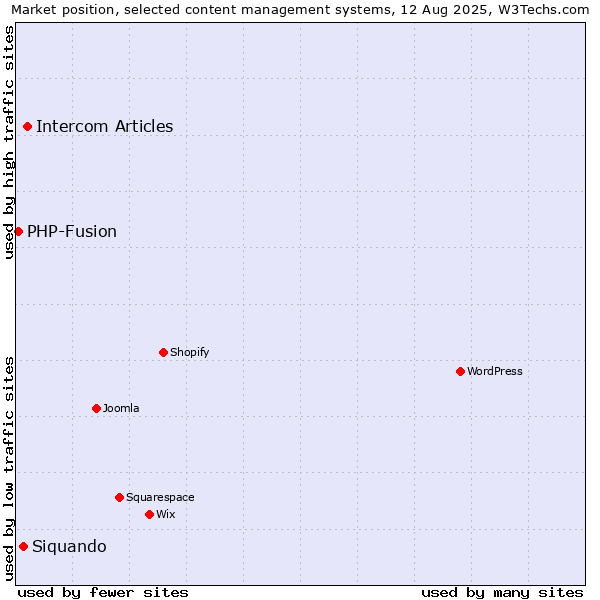 Market position of Intercom Articles vs. Siquando vs. PHP-Fusion