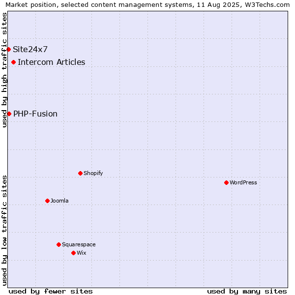 Market position of Intercom Articles vs. PHP-Fusion vs. Site24x7