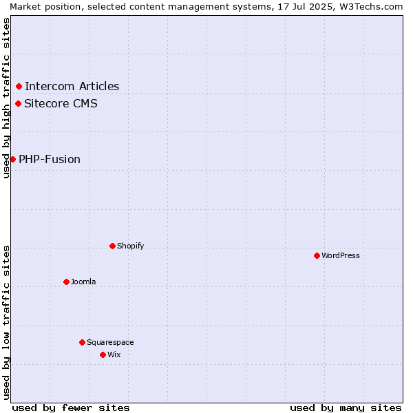 Market position of Intercom Articles vs. Sitecore CMS vs. PHP-Fusion
