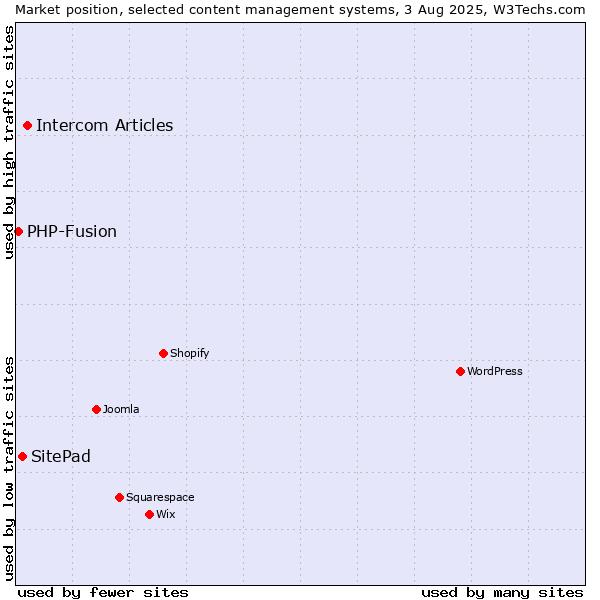 Market position of Intercom Articles vs. SitePad vs. PHP-Fusion