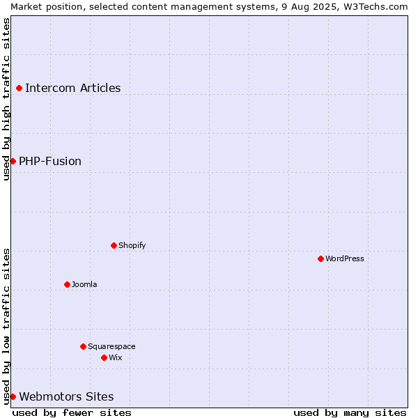 Market position of Intercom Articles vs. Webmotors Sites vs. PHP-Fusion
