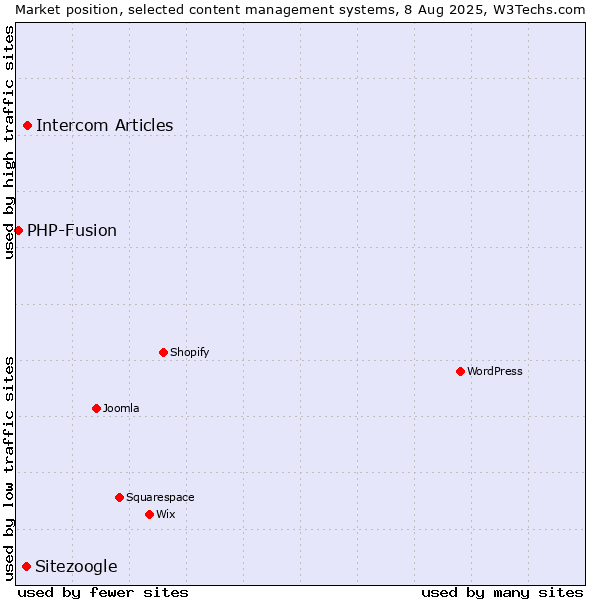Market position of Intercom Articles vs. Sitezoogle vs. PHP-Fusion