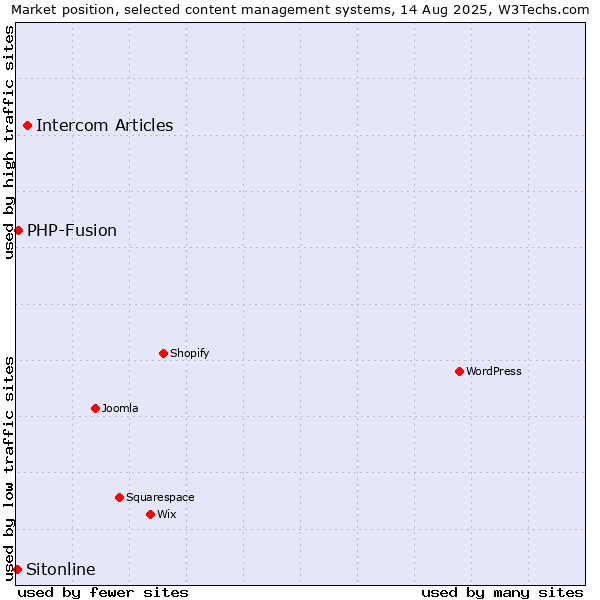 Market position of Intercom Articles vs. PHP-Fusion vs. Sitonline