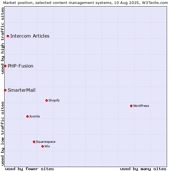 Market position of Intercom Articles vs. PHP-Fusion vs. SmarterMail