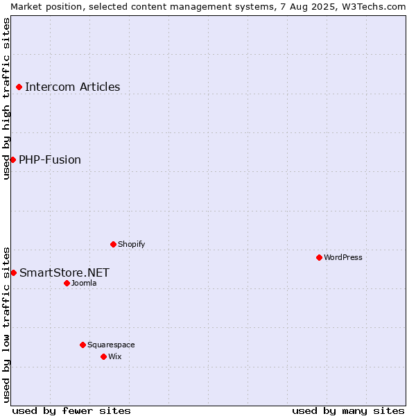 Market position of Intercom Articles vs. SmartStore.NET vs. PHP-Fusion