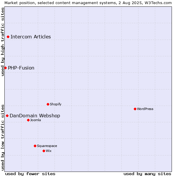 Market position of Intercom Articles vs. DanDomain Webshop vs. PHP-Fusion